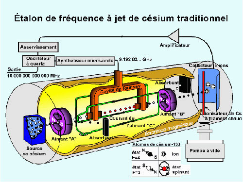 Drawing of a cesium beam clock